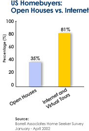 Graph: US Homebuyers Open Houses vs. Internet (Virtual Tours)